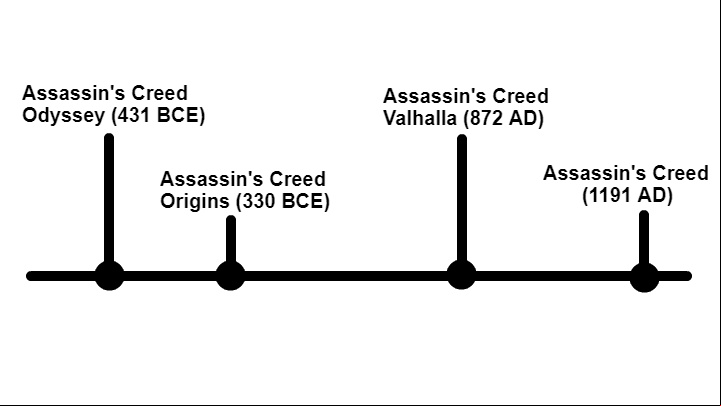 1 - Assassins Creed Valhalla: When the action takes place? - Appendix - Assassins Creed Valhalla Guide and Walkthrough