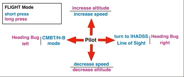 CMBT (Combat Maneuvering) mode - DCS AH-64D Apache: George AI Helper - how to use AI crew member? - Basics - DCS AH-64 Apache Guide