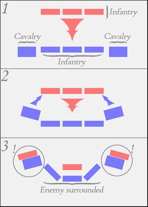On the diagram above, exclamation marks and circles means that the cavalry is fighting with infantry - Game Mechanics - Land Battles - Cavalry - part 1 - Land Battles - Empire: Total War - Game Guide and Walkthrough