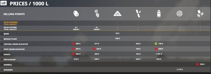 Current prices can be tracked in game, they change dynamically. - Farming Simulator 19: Profitability - crops - Crops - Farming Simulator 19 Guide and Tips