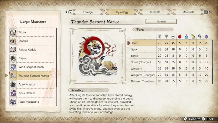 The above image lists all the parts of the monster's body and their susceptibility to particular weapon types and elements - Monster Hunter rise: Thunder Serpent Narwa - how to defeat? - Difficulty 10/10 - Monster Hunter Rise Guide