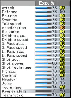 Increase in basic attributes in the Master League mode. The attribute increases of +1 if the competitor played a few decent matches and he is suitably young. The Exp belt suggests it. - Attributes - World Soccer Winning Eleven 9 - Game Guide and Walkthrough